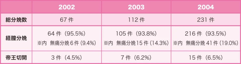 2002年〜2004年の分娩数とその内訳