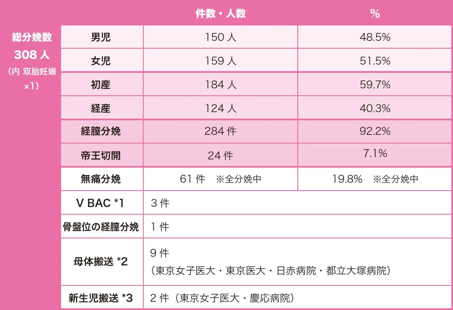 2005年の分娩数とその内訳