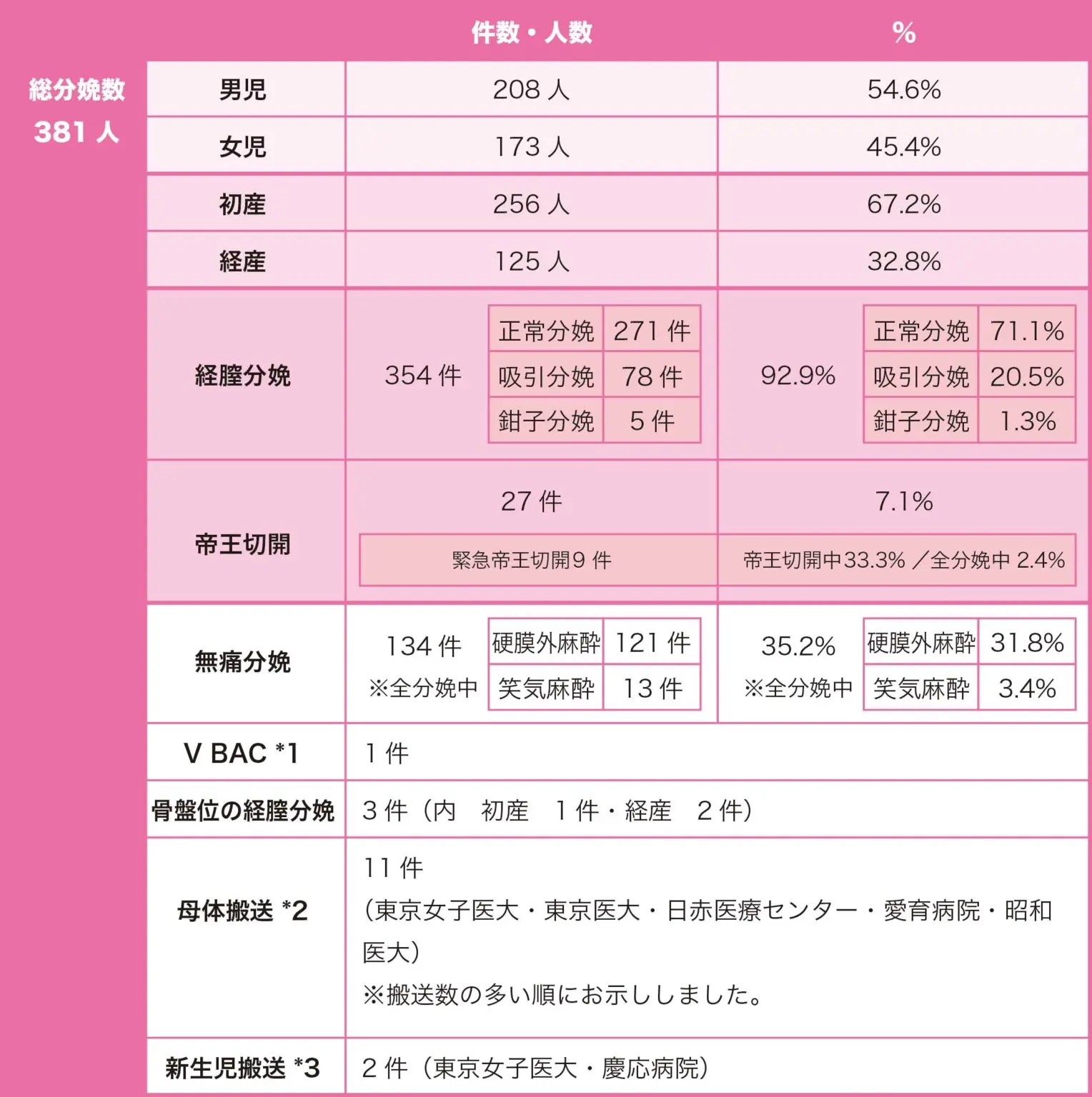 2006年の分娩数とその内訳