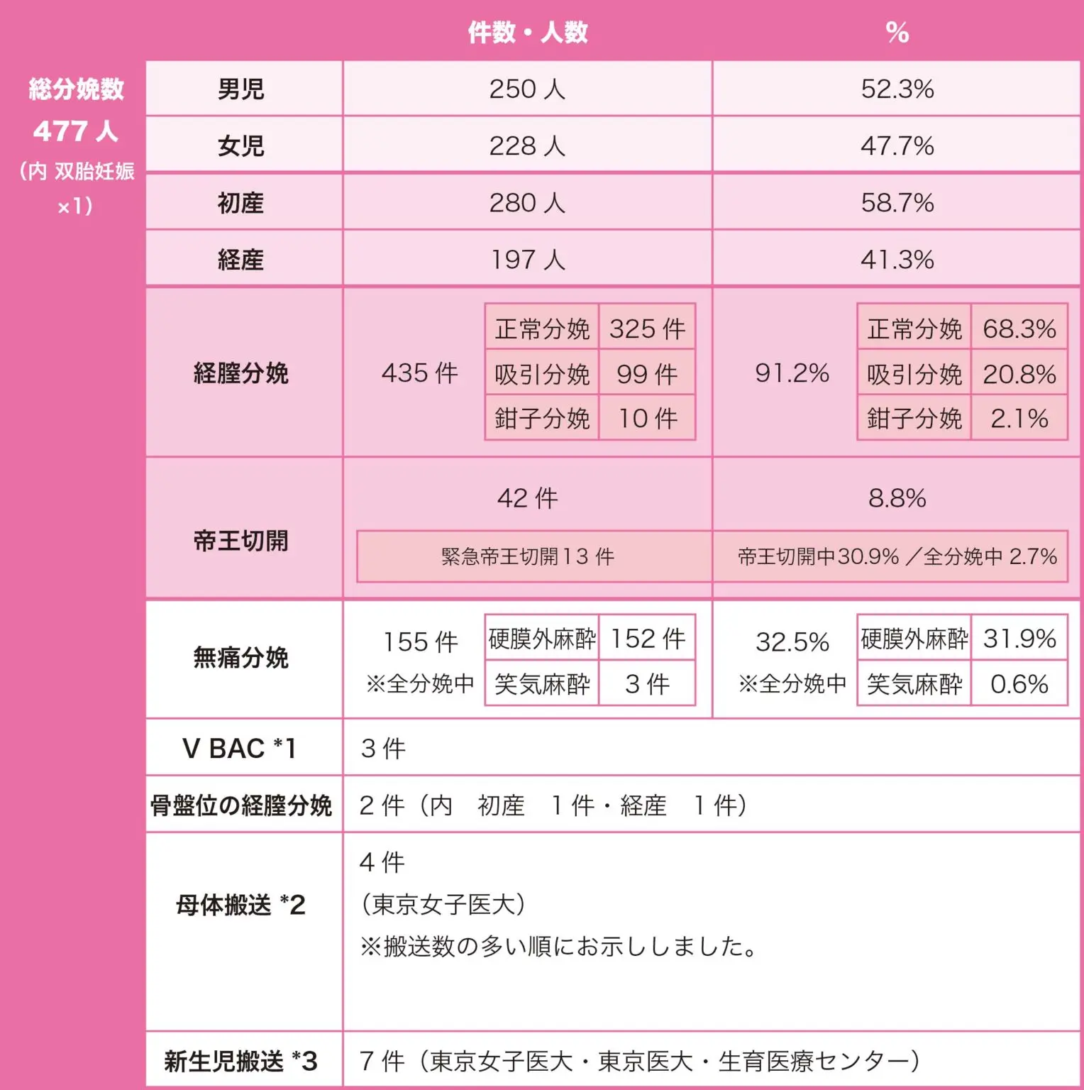 2007年の分娩数とその内訳