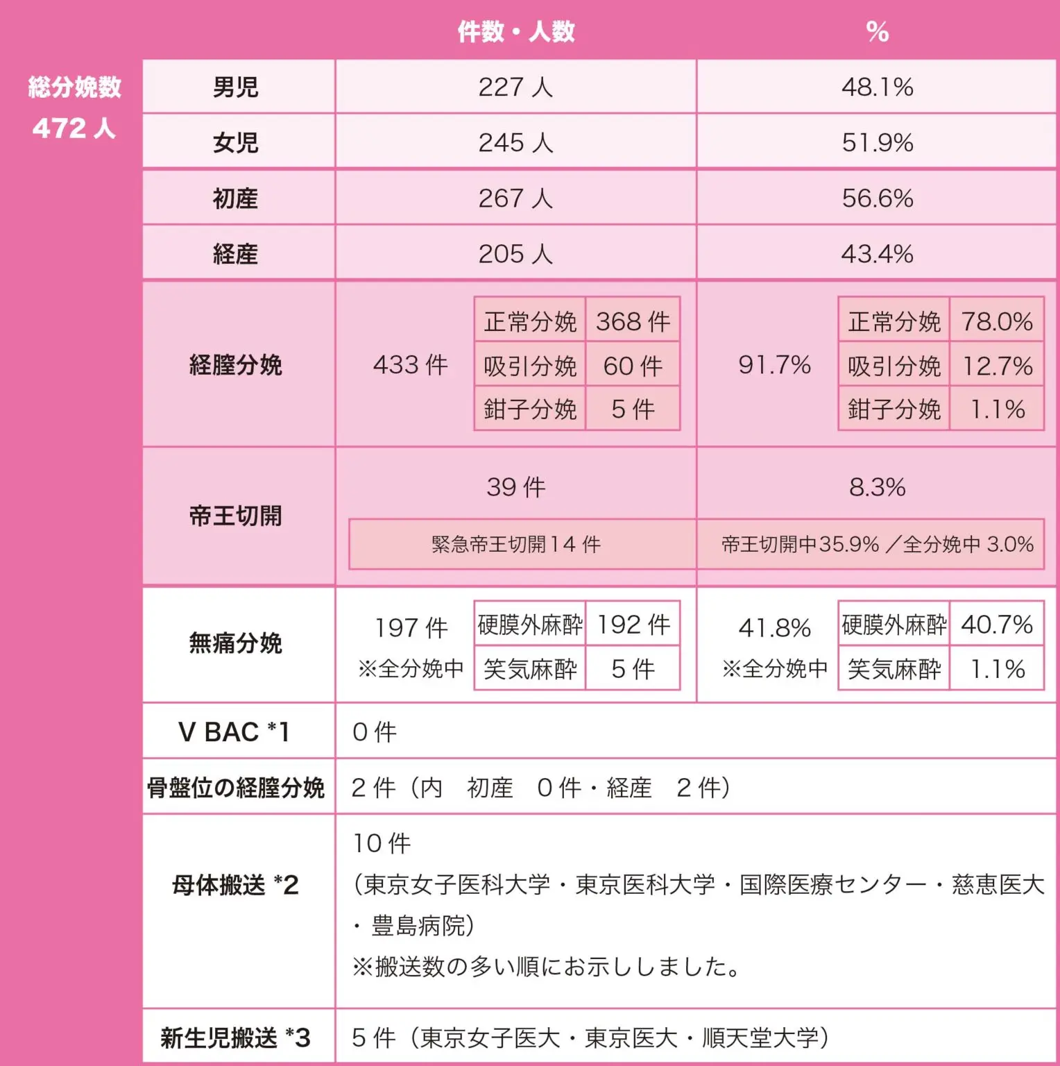 2009年の分娩数とその内訳