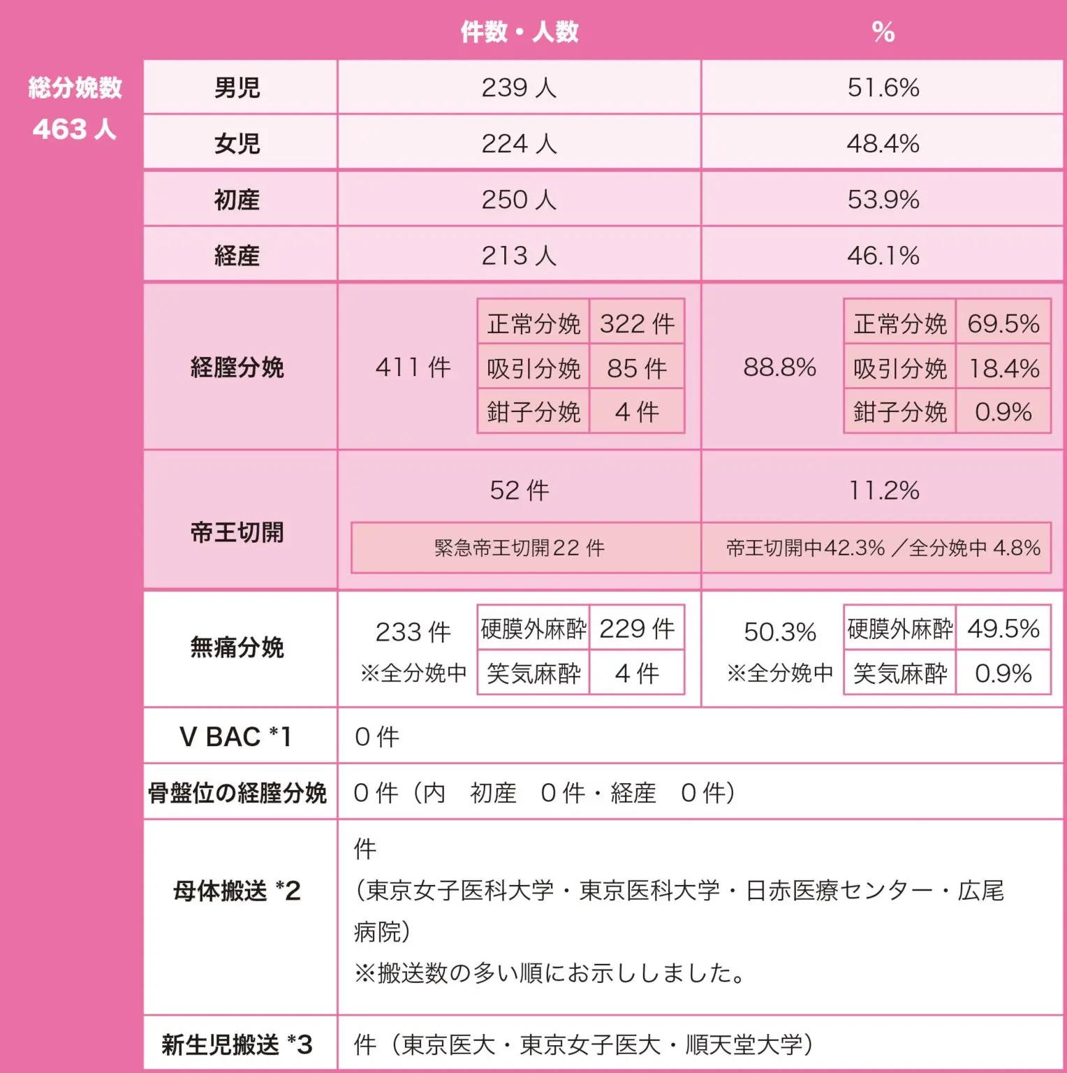 2010年の分娩数とその内訳