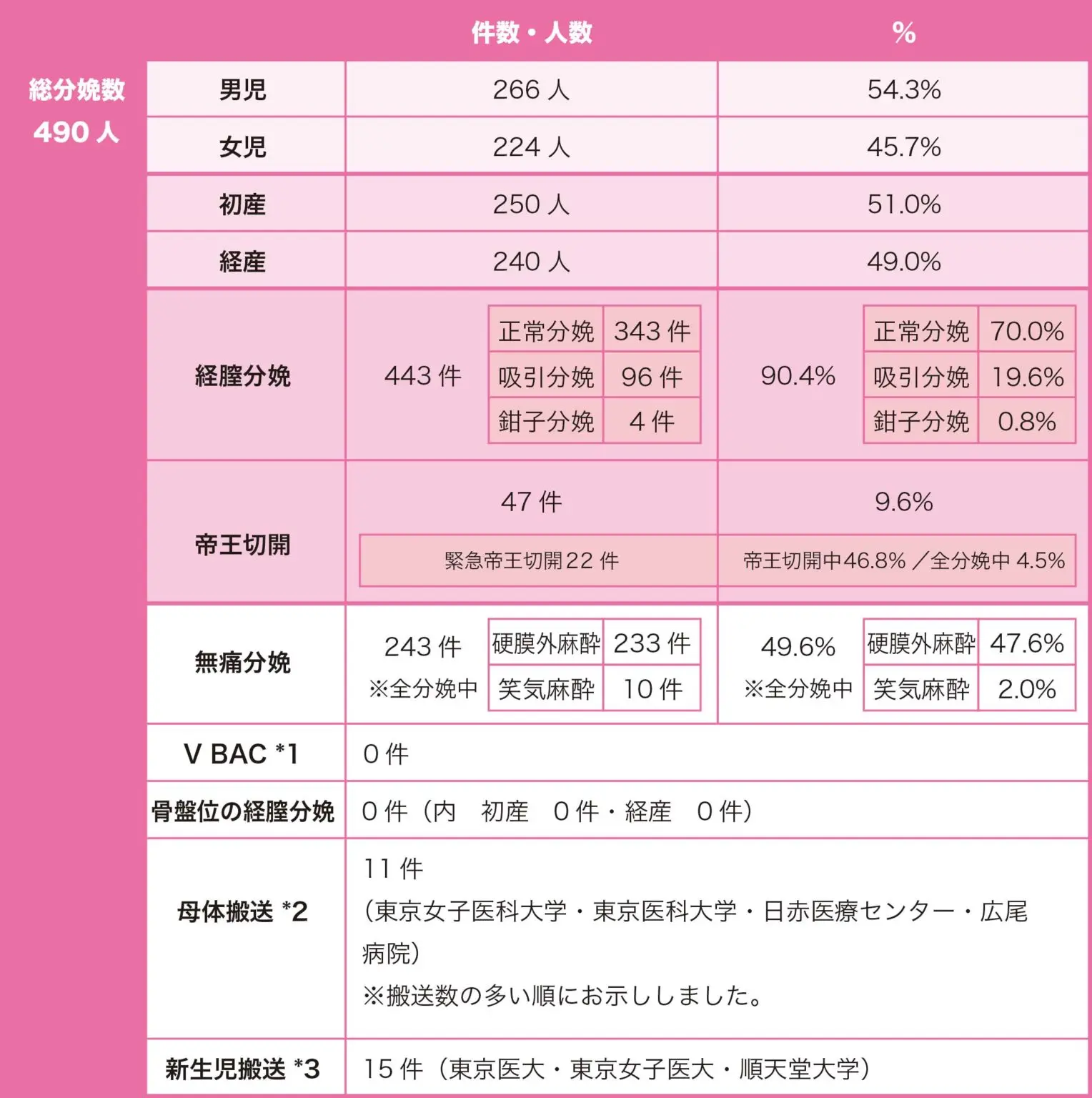 2011年の分娩数とその内訳