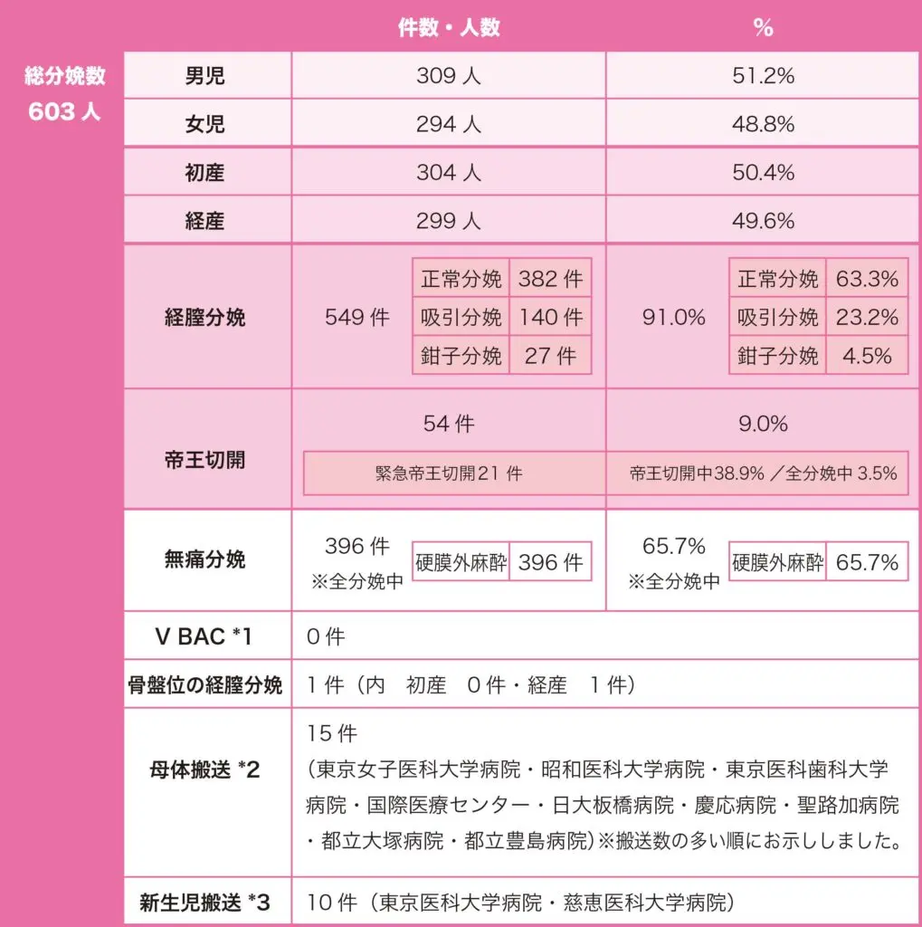 2015年の分娩数とその内訳