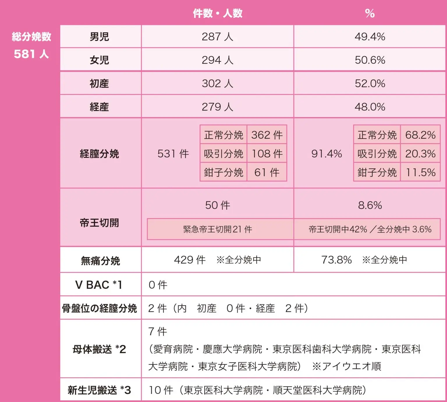 2019年の分娩数とその内訳