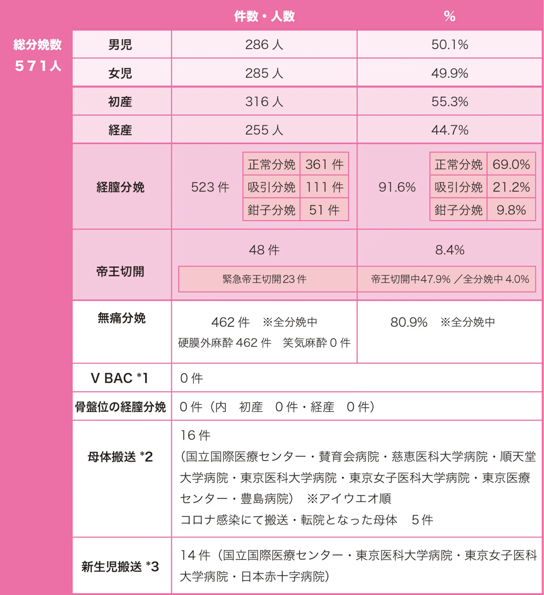 2021年の分娩数とその内訳