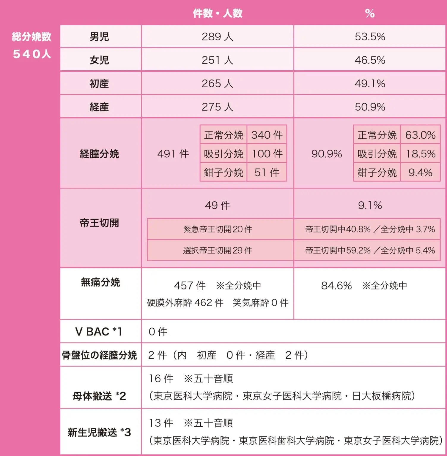 2022年の分娩数とその内訳